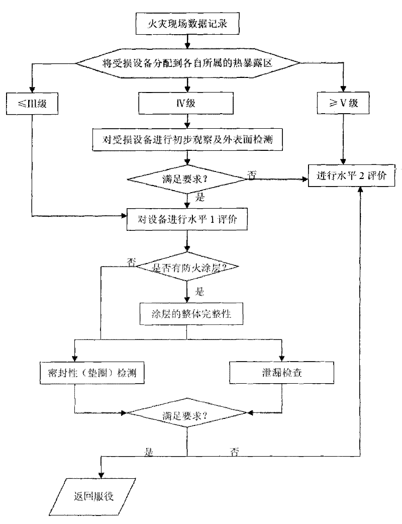 Safe evaluating method for pressure vessel after short-time firing