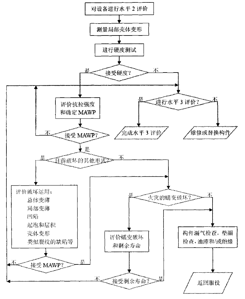 Safe evaluating method for pressure vessel after short-time firing