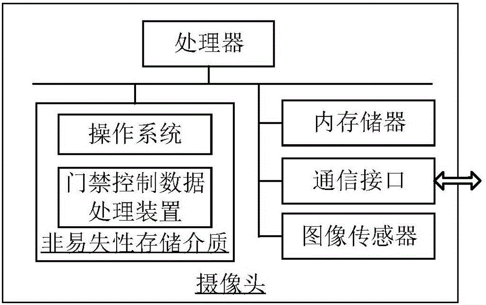 Method and device for processing access control data, method and device for access control