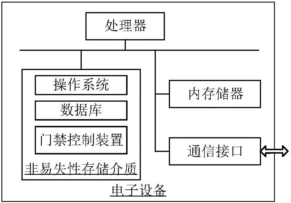 Method and device for processing access control data, method and device for access control