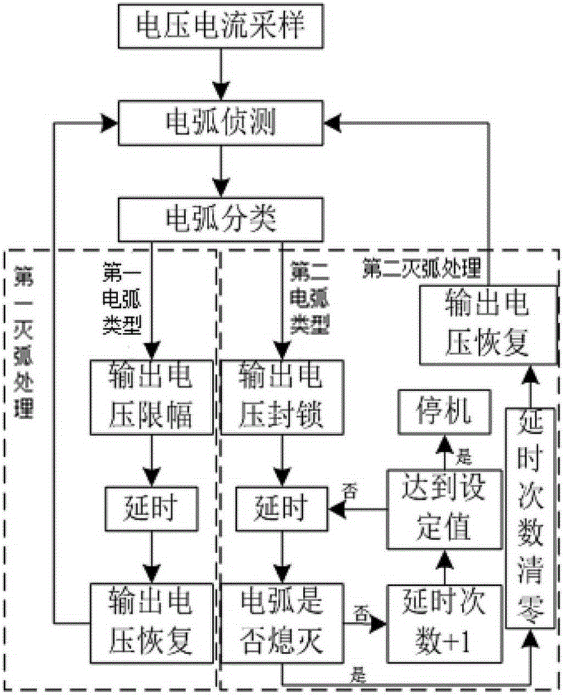 An arc extinguishing method for magnetron sputtering process