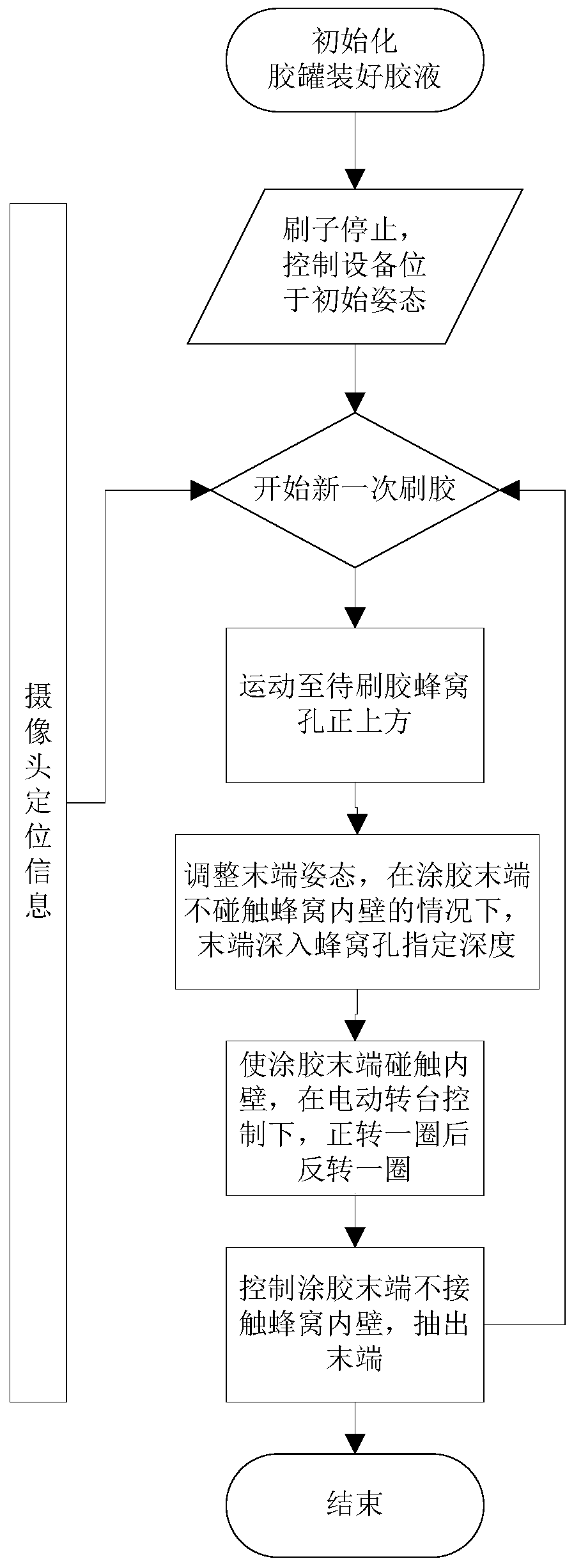 Mechanism for gluing honeycomb inner walls of honeycomb profile