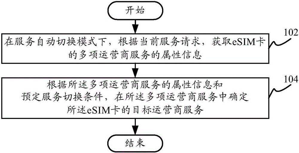 ESIM-card-based operator service selection method and selection apparatus, and terminal