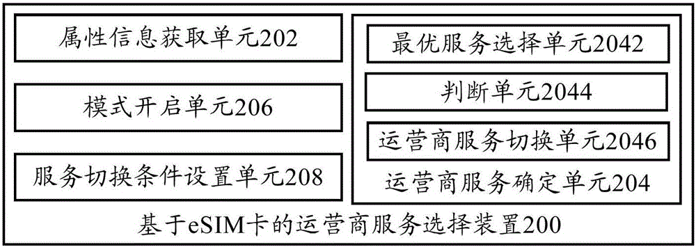 ESIM-card-based operator service selection method and selection apparatus, and terminal