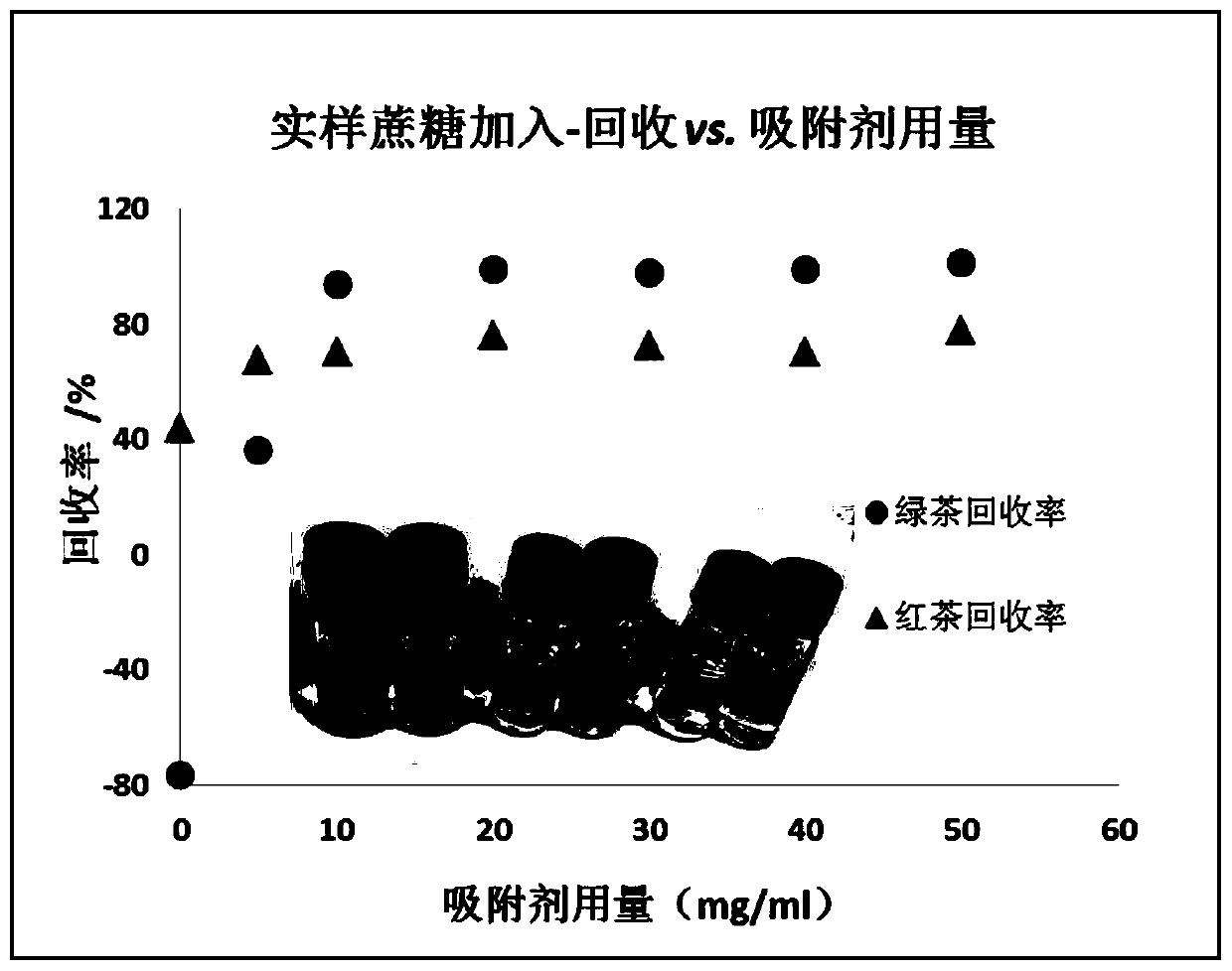 An anti-interference rapid detection method for exogenously doped sucrose in tea