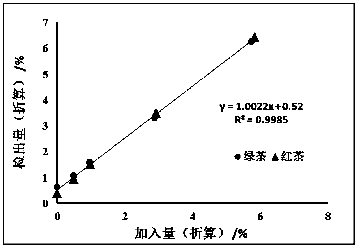 An anti-interference rapid detection method for exogenously doped sucrose in tea