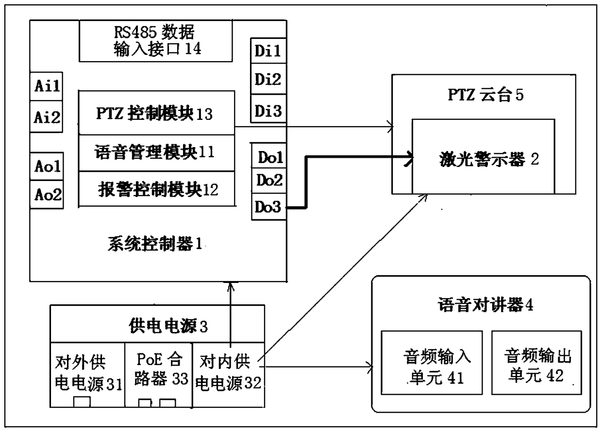 An early warning linkage control system based on network camera