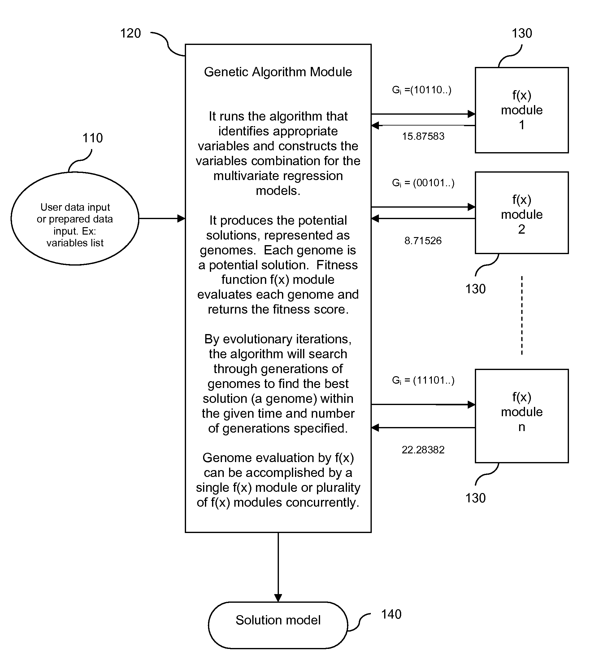 Adaptive Multivariate Model Construction