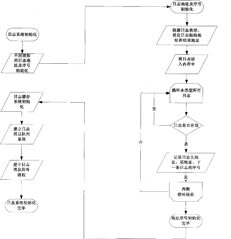 Method for realizing log function