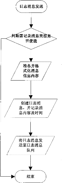 Method for realizing log function