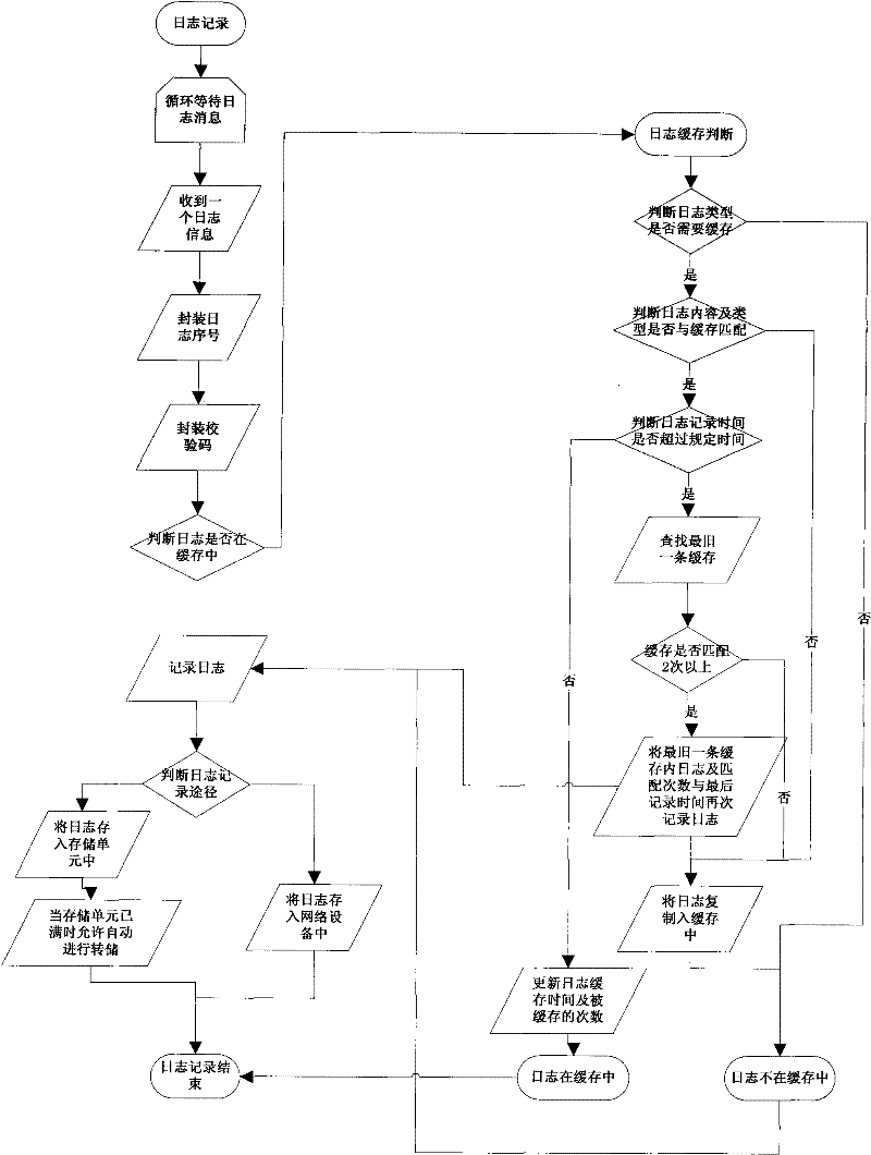 Method for realizing log function