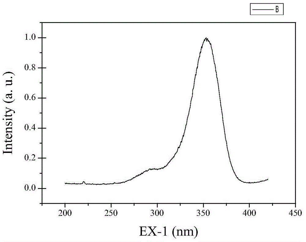 A kind of blue fluorescent powder for white light LED and preparation method thereof