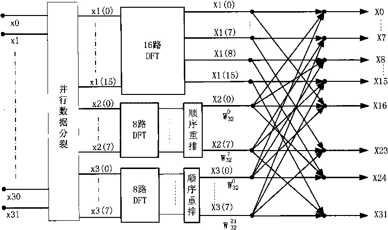 Structure for implementing DFT of 32-channel parallel data