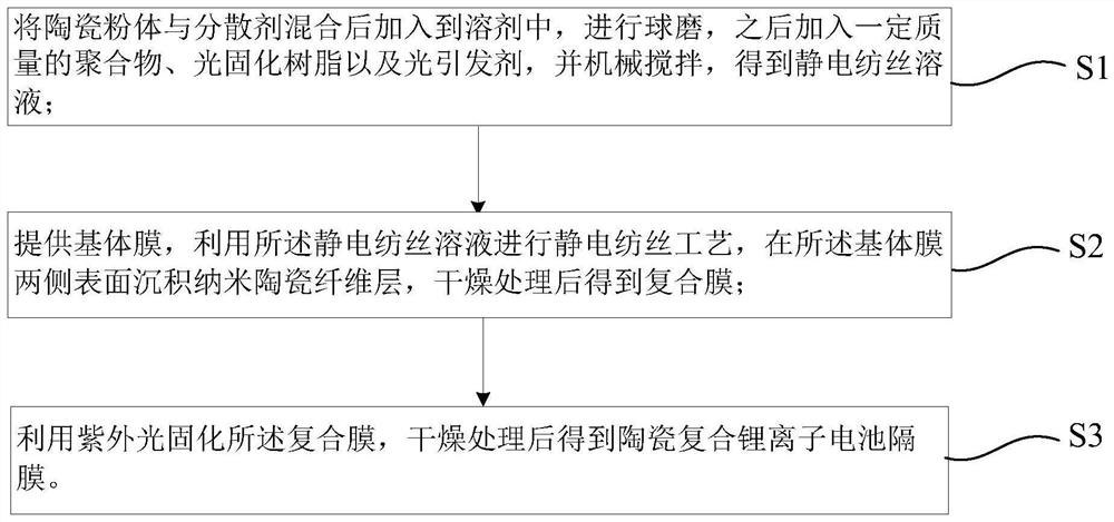 A kind of ceramic composite lithium-ion battery diaphragm and preparation method thereof