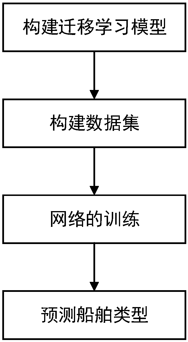 Ship type recognition method and system based on transfer learning