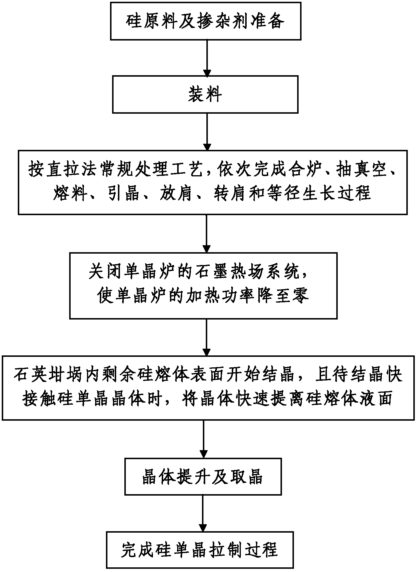 Method to raise production efficiency of czochralski silicon mono-crystal