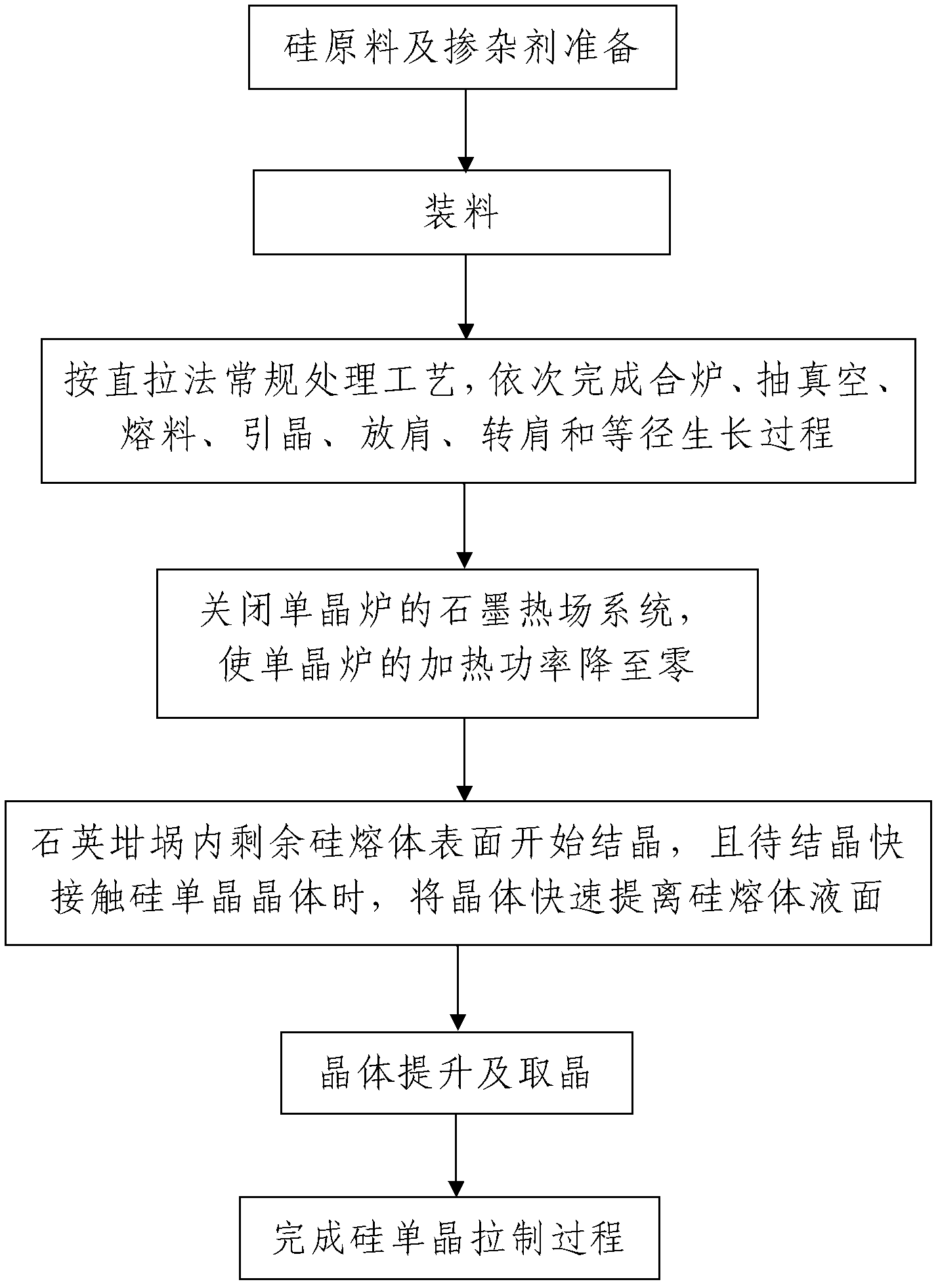 Method to raise production efficiency of czochralski silicon mono-crystal