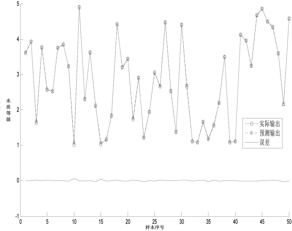 Water quality evaluation prediction method based on fuzzy wavelet neural network