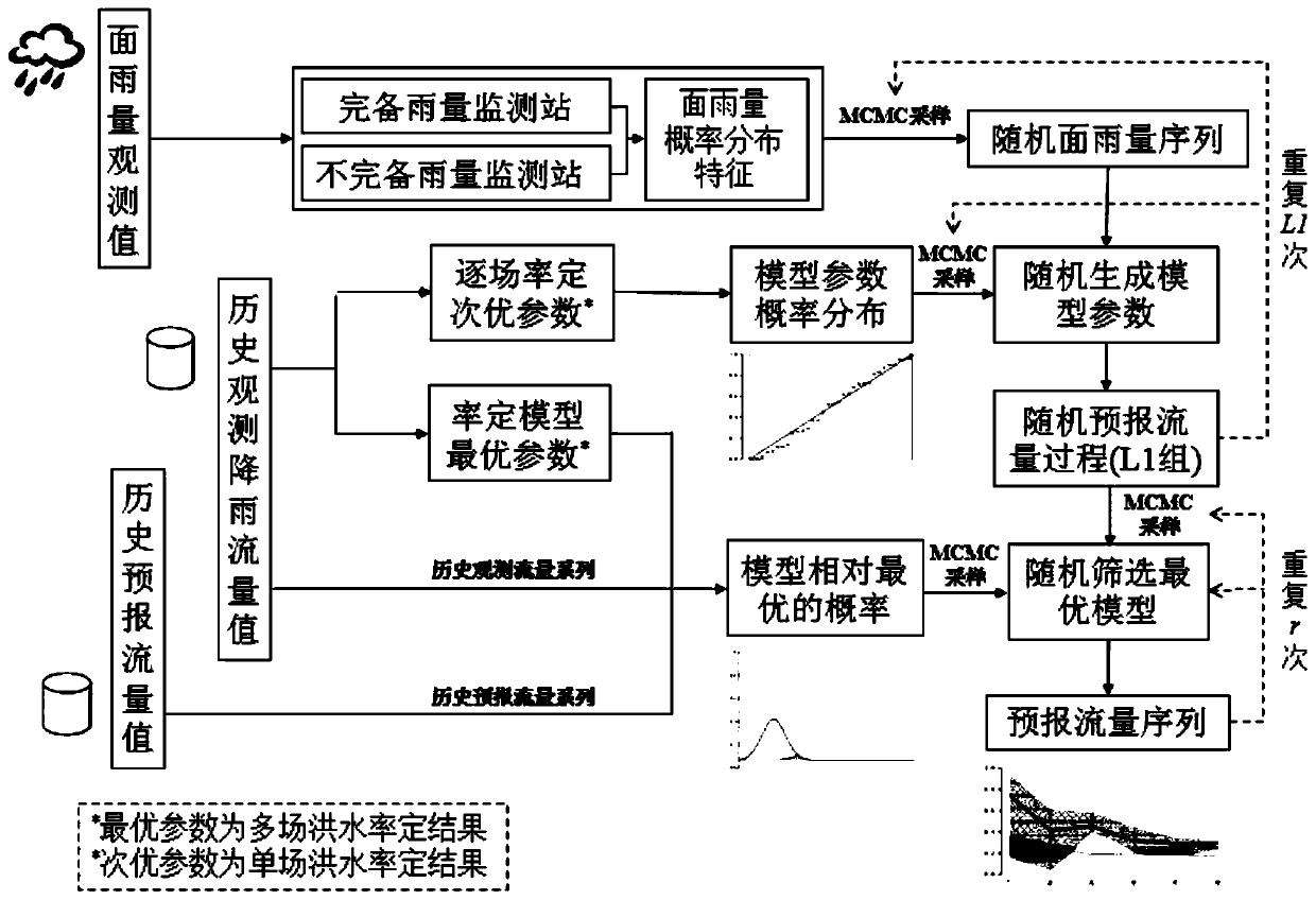 Flood probability forecasting method based on multi-source uncertainty