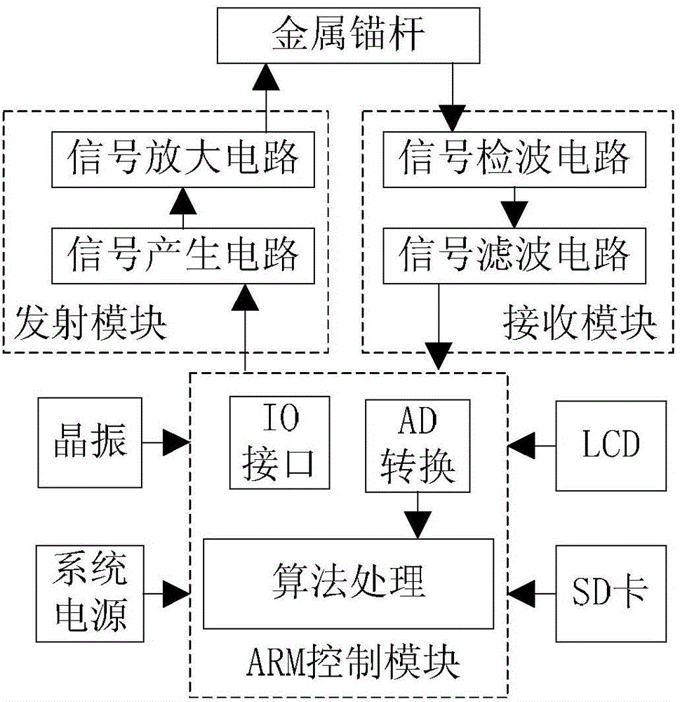 Anchor rod length measuring method and anchor rod length measuring instrument