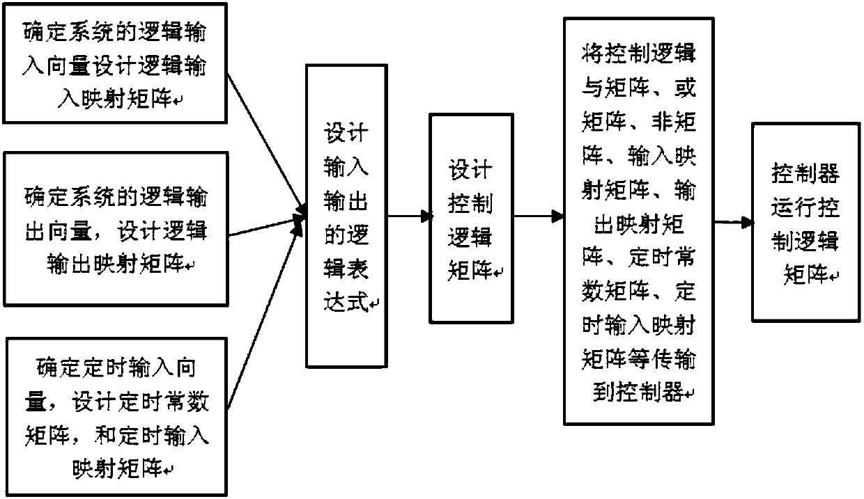 Programming Design Method for Programmable Logic Control System Used in Single Chip Microcomputer