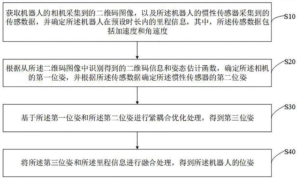 Robot pose determination method and device, robot and storage medium