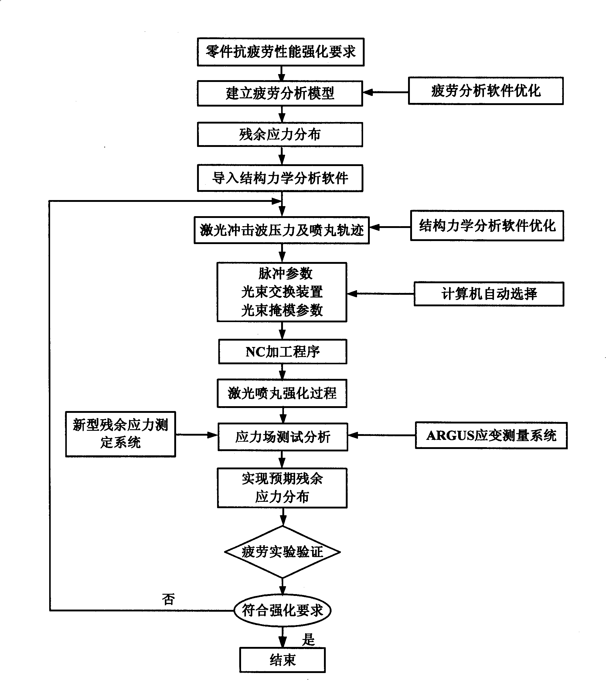 Anti-fatigue controlled laser shot peening method and device therefor