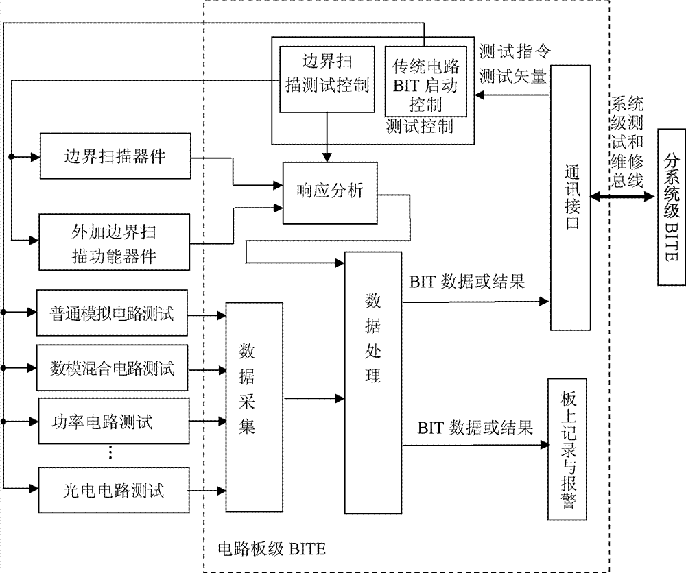 Circuitry built-in test device based on boundary scanning mechanism