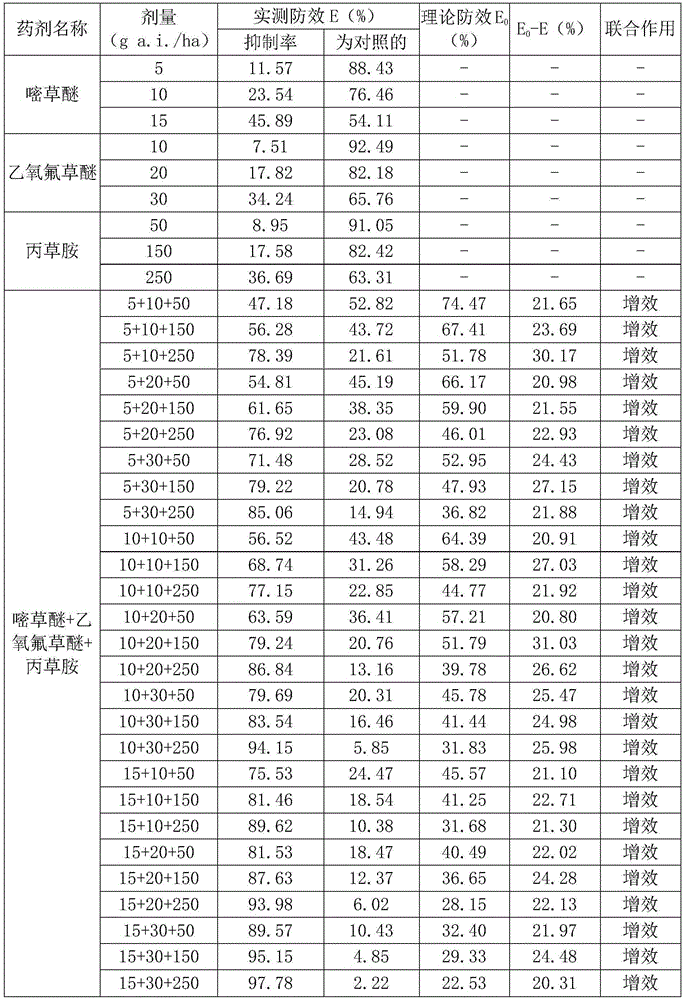 Weeding composition containing pyrithiobac-sodium, oxyfluorfen and pretilachlor