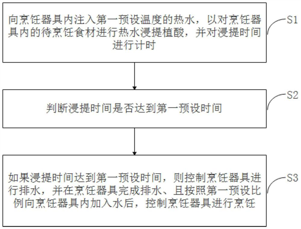 Cooking utensil, cooking control method thereof and computer readable storage medium