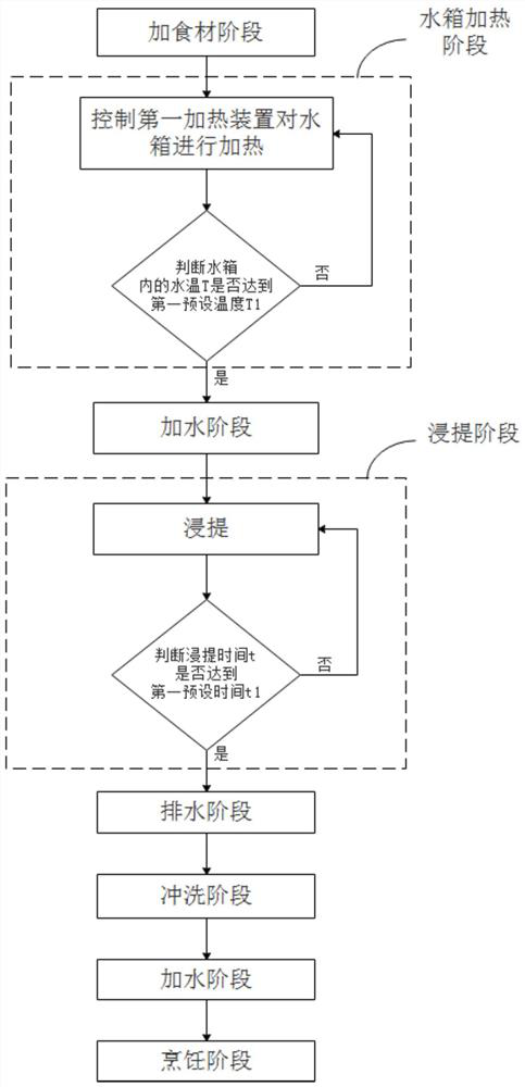 Cooking utensil, cooking control method thereof and computer readable storage medium