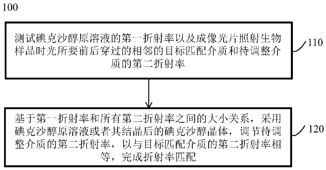 Refractive index matching method adaptive to microfluidic-X-ray plate imaging and application thereof