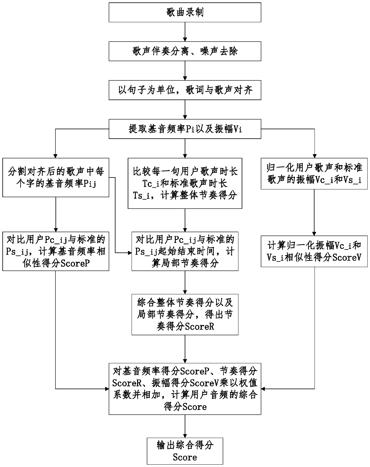 Singing scoring method based on lyric and voice alignment