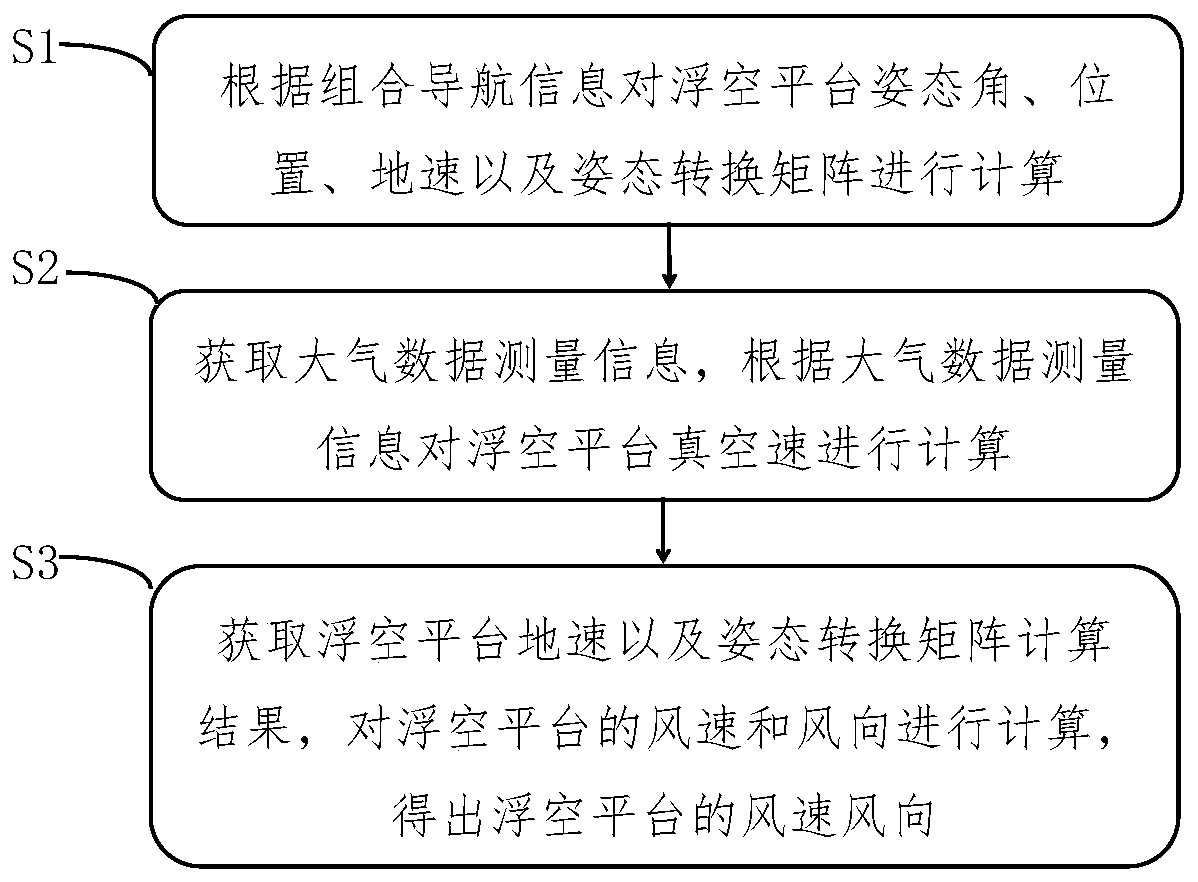 Wind speed and wind direction measurement method and device based on floating platform