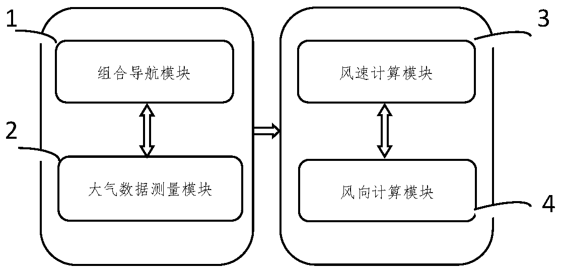 Wind speed and wind direction measurement method and device based on floating platform