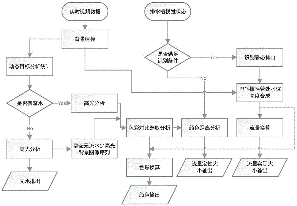 Real-time analysis method for sewage color and flow detection on basis of sewage port video