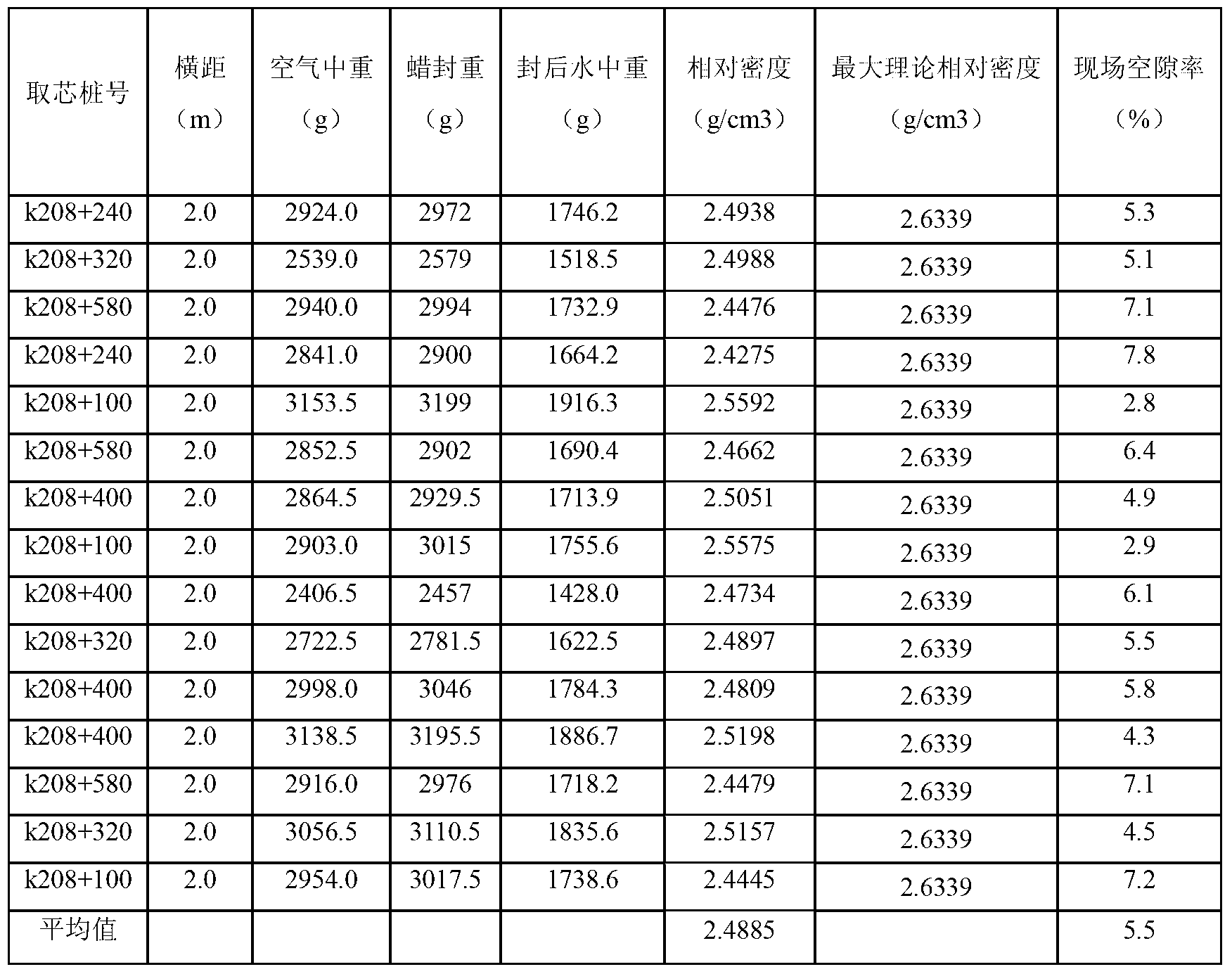 Method for determining bulk density of field core sample from asphalt pavement