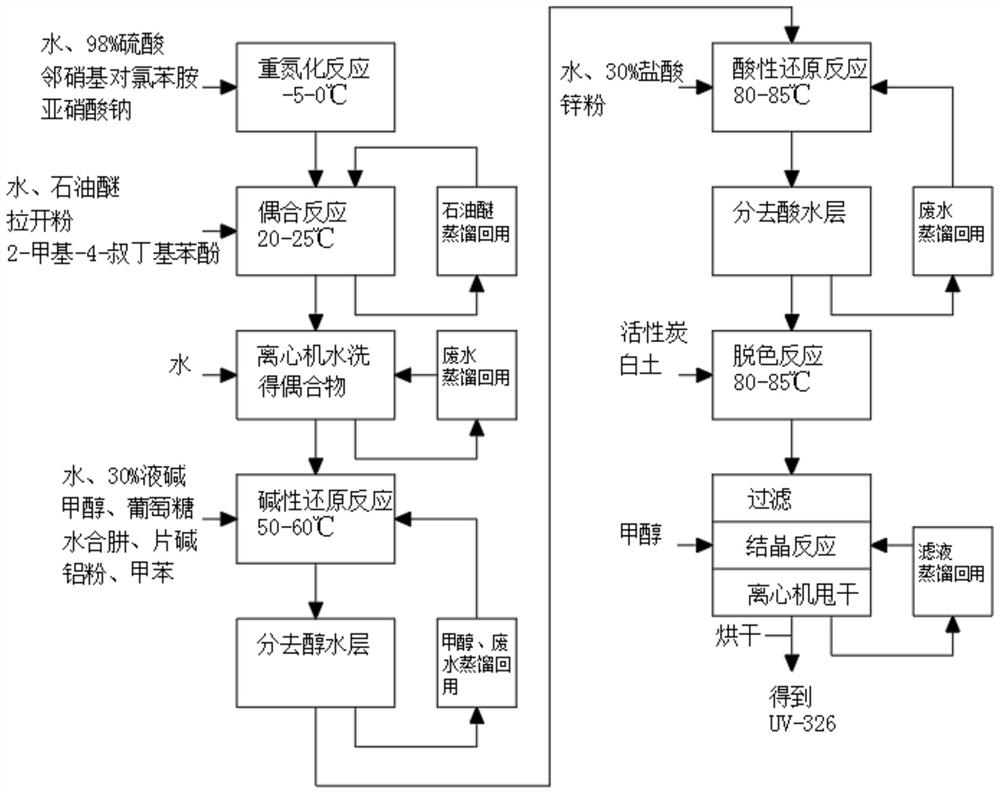 Preparation method of ultraviolet light absorber UV-326