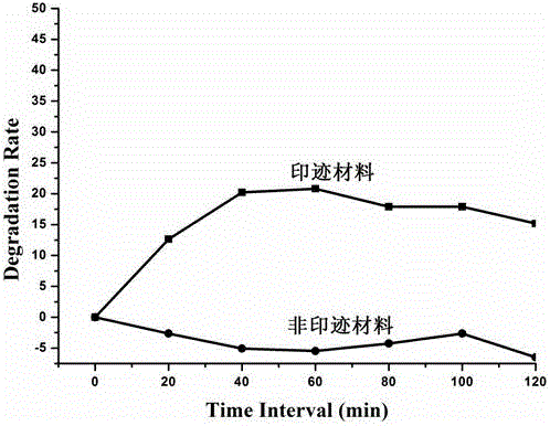 Preparation method of molecular imprinting photocatalytic composite material based on 3D graphene/BiOI