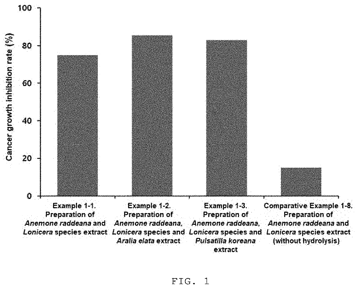 Composition for preventing or treating cancer comprising extracts of anemone raddeana, lonicera species, and aralia elata containing high concentration of antitumor saponins, and method for preparing same