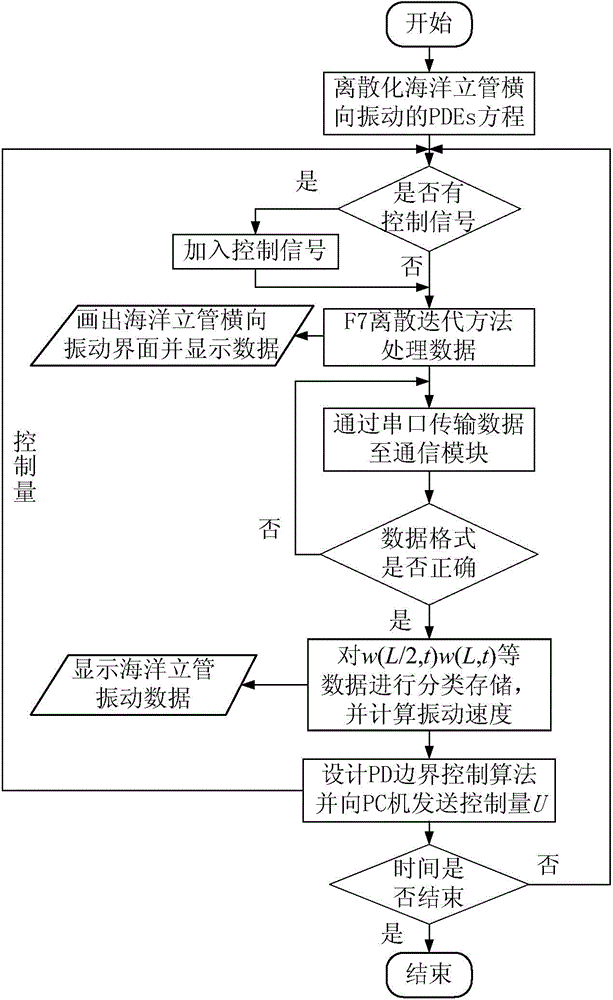 Marine riser lateral vibration PD control simulation method