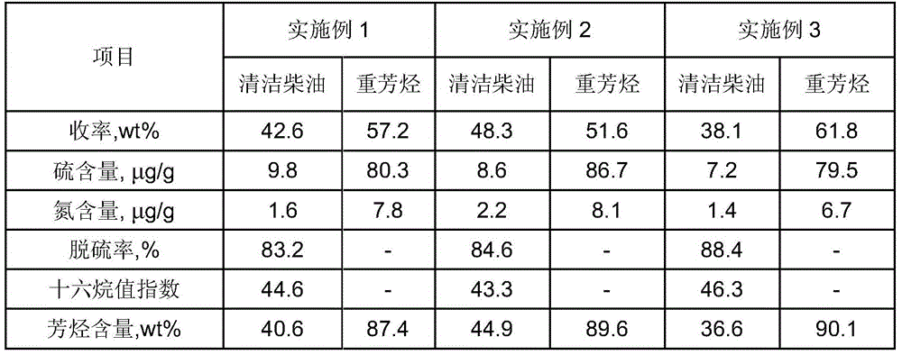 Method for producing clean diesel oil and light aromatic hydrocarbons from inferior diesel oil