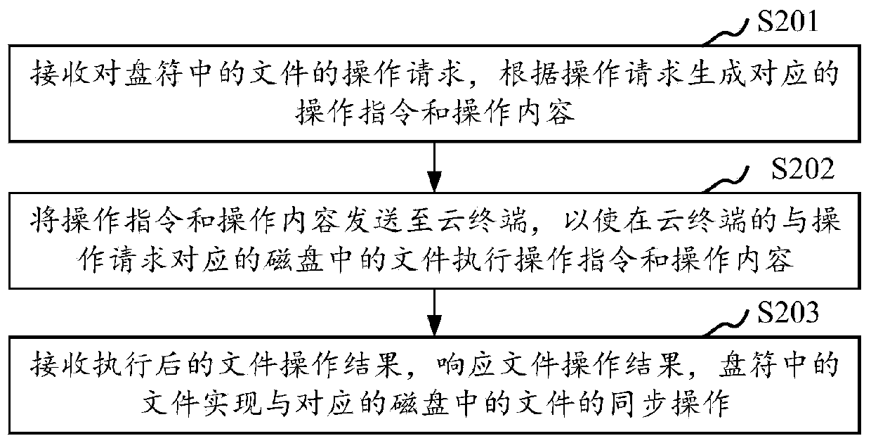 Disk redirection method, device and system