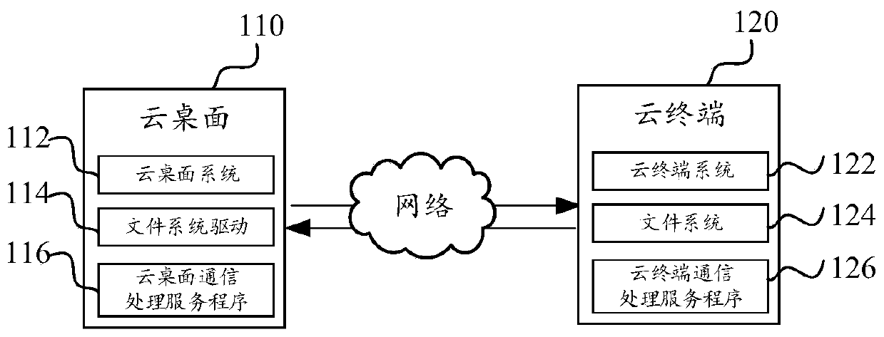 Disk redirection method, device and system