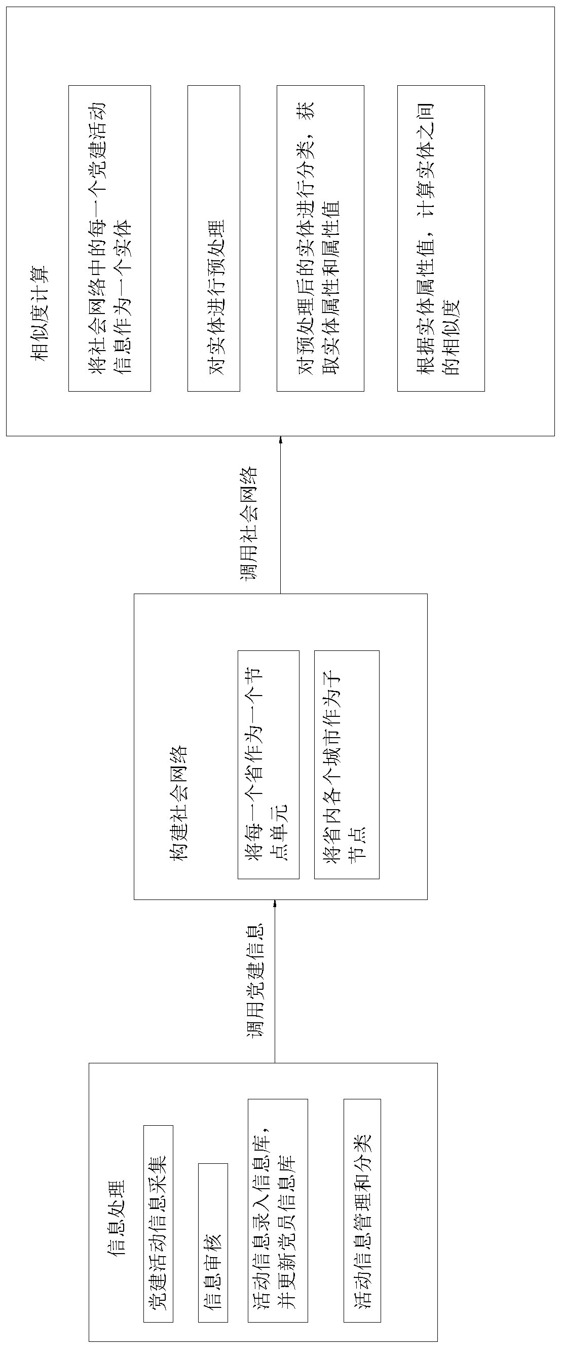 Social network model-based group construction activity entity similarity calculation method