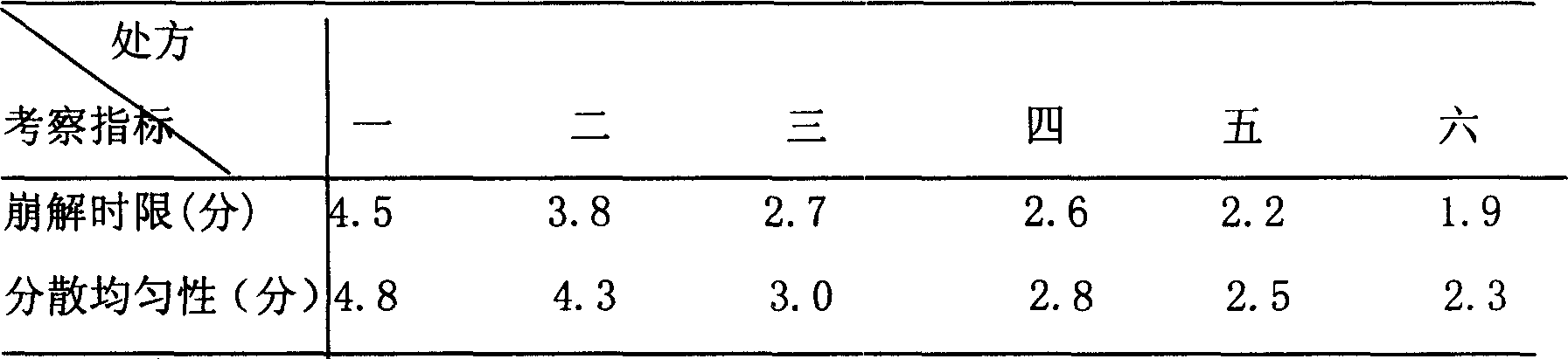 Yimaikang dispersion tablet and its preparing method