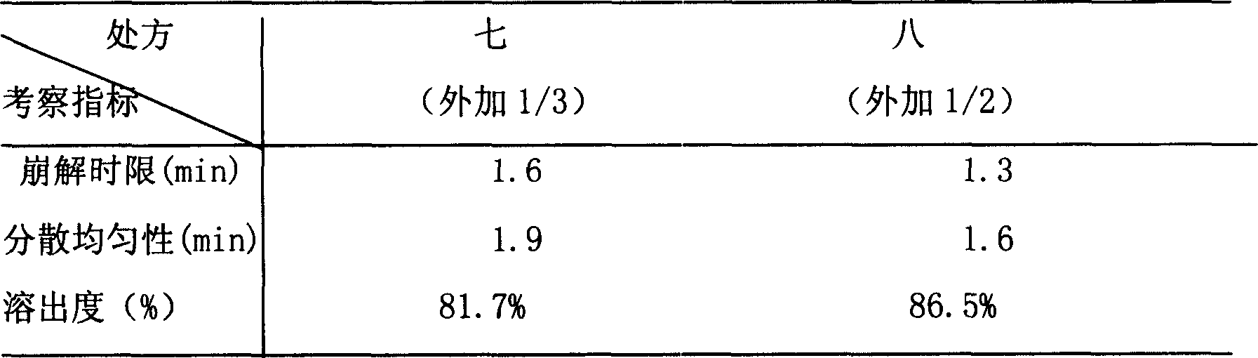 Yimaikang dispersion tablet and its preparing method