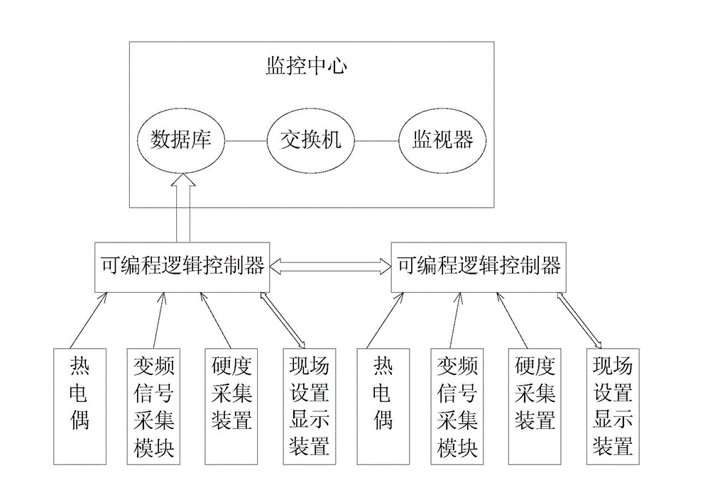 Anchor chain thermal treatment furnace monitoring system