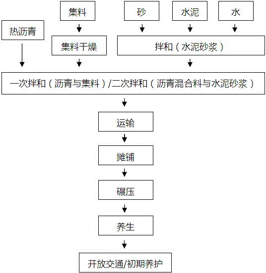 Construction method of cement-emulsified asphalt mortar injecting type semi-flexible pavement