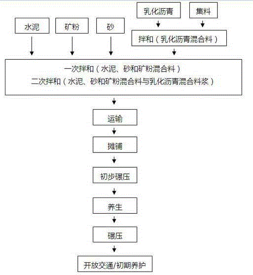 Construction method of cement-emulsified asphalt mortar injecting type semi-flexible pavement